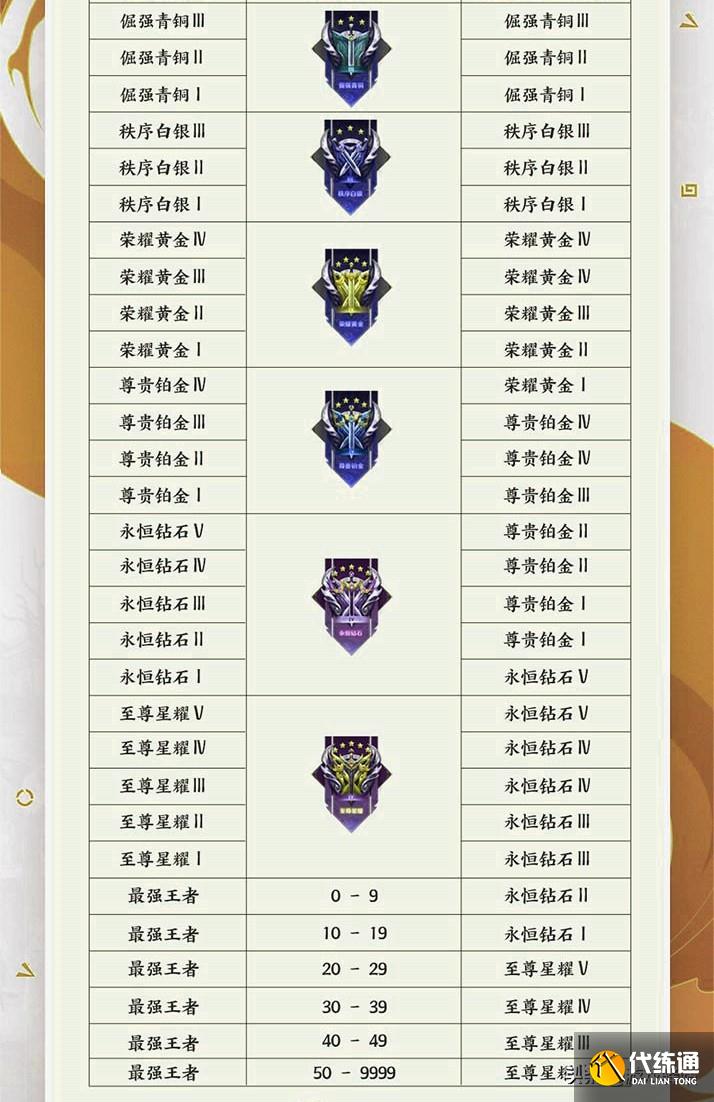 王者荣耀:S25赛季锁定28号,战令和排位大变动,4个段位晋升加快