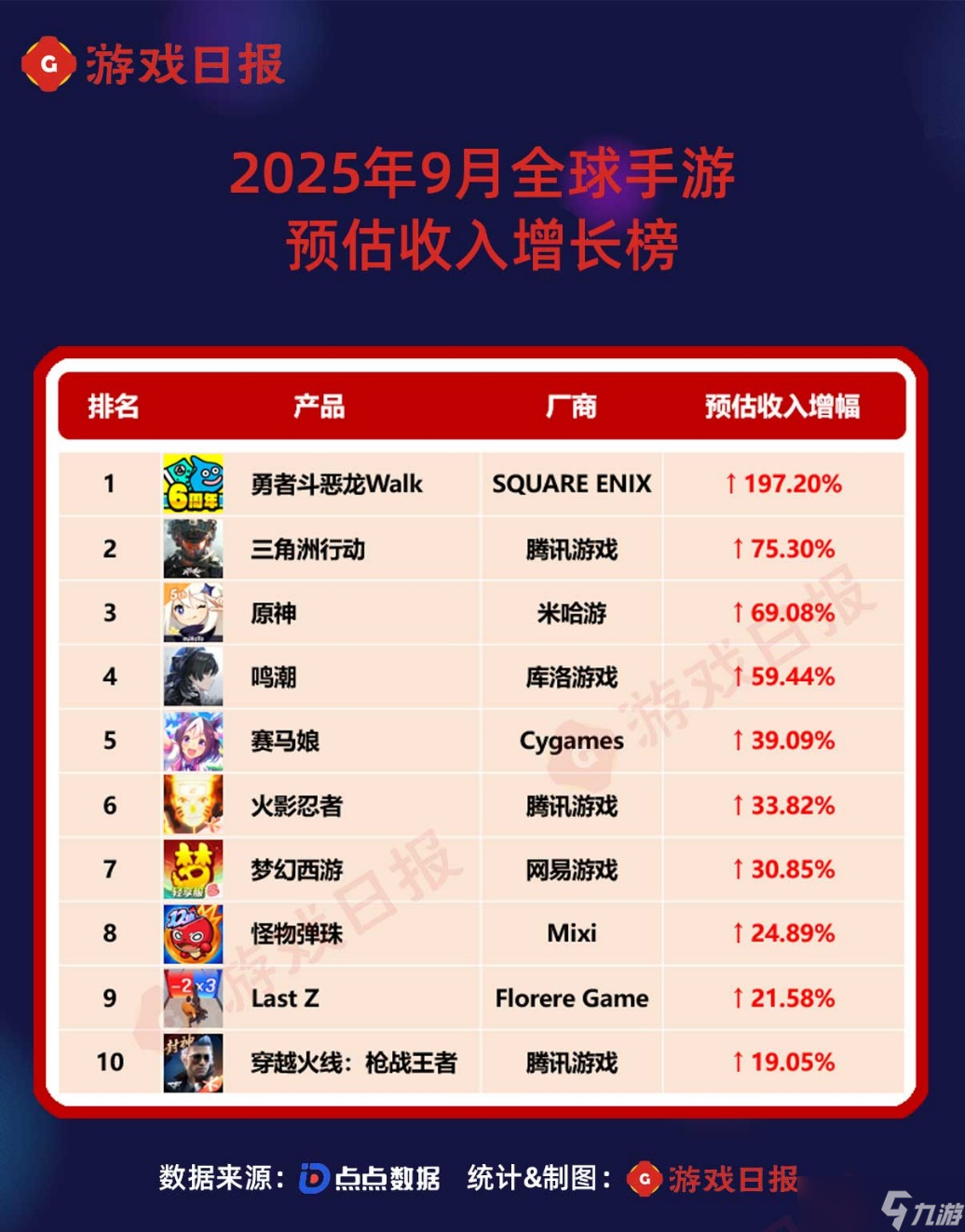 9月全球手游预估收入榜：腾讯多款产品创新高，《原神》《鸣潮》暴涨超5成